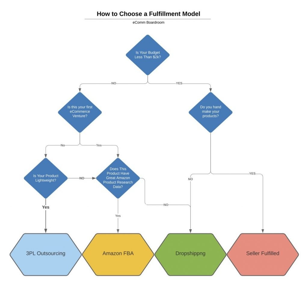 how to choose a fulfillment model