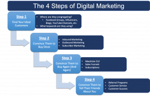 the four steps of digital marketing